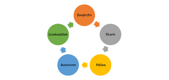  En illustration bestående av fem cirklar